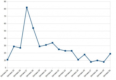 Gráfico de evolución semanal de nuevos positivos por COVID en Manzanares