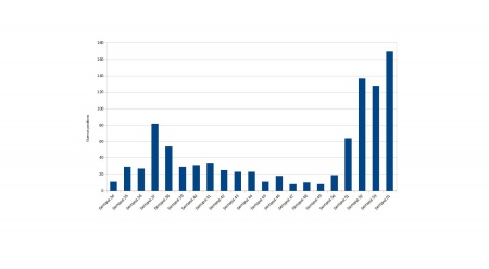 Gráfico con la evolución semanal de nuevos positivos en Manzanares