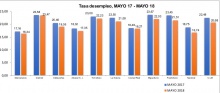 Tasa de desempleo mayo 2017- mayo 2018