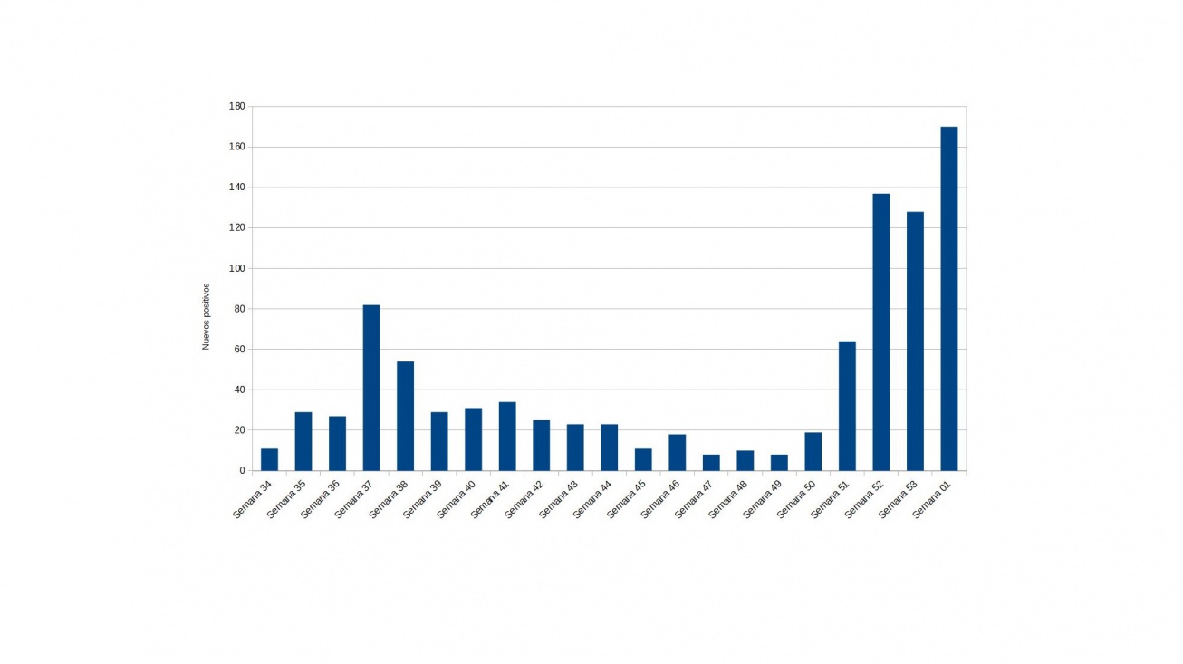 Gráfico con la evolución semanal de nuevos positivos en Manzanares