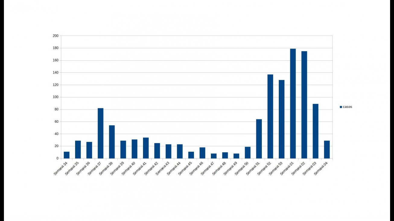 Gráfica con la evolución de nuevos casos Covid en Manzanares