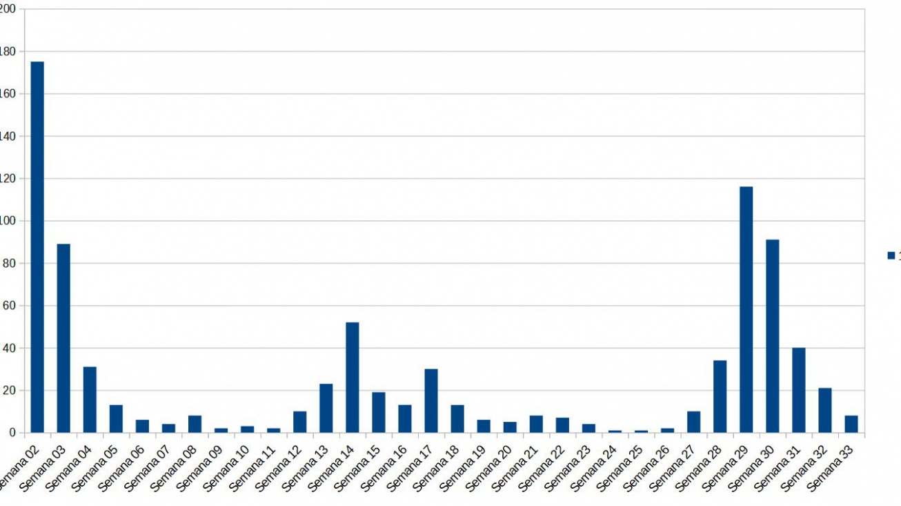 Evolución covid semana 33